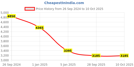 tatacliq.com Fila Grey Round Unisex Eye Frames fila Price History Graph from 26 Sep 2024 to 10 Oct 2025