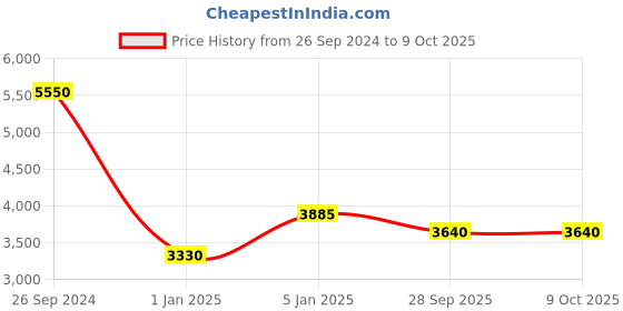 tatacliq.com Fila Grey Round Unisex Eye Frames fila Price History Graph from 26 Sep 2024 to 8 Oct 2025