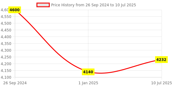 tatacliq.com Fila Grey Square Eye Frames for Men fila Price History Graph from 26 Sep 2024 to 10 Jul 2025