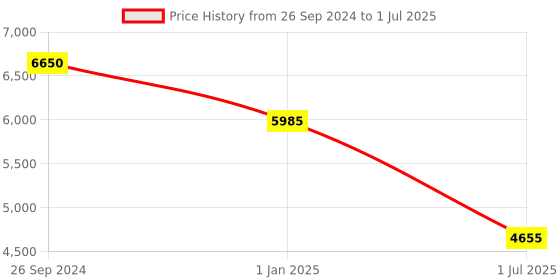 tatacliq.com Fila Grey Square Eye Frames for Men fila Price History Graph from 26 Sep 2024 to 1 Jul 2025
