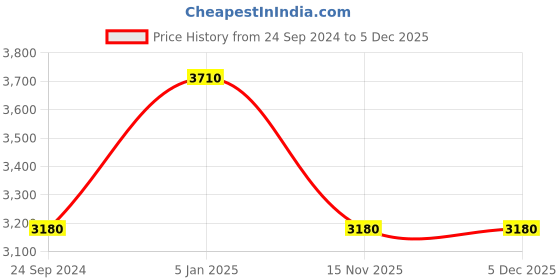 tatacliq.com Fila Grey Square UV Protection Sunglasses for Men fila Price History Graph from 24 Sep 2024 to 5 Dec 2025