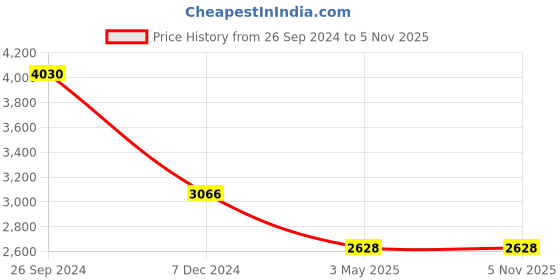 tatacliq.com Fila Grey Wraparound UV Protection Sunglasses for Men fila Price History Graph from 26 Sep 2024 to 2 Nov 2025