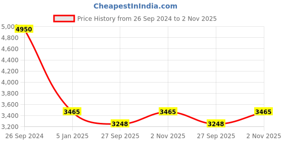 tatacliq.com Fila Havana Hexagon Eye Frames for Women fila Price History Graph from 26 Sep 2024 to 2 Nov 2025