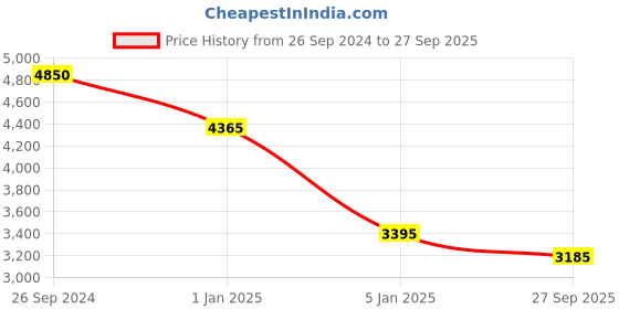 tatacliq.com Fila Havana Oval Eye Frames for Men fila Price History Graph from 26 Sep 2024 to 27 Sep 2025