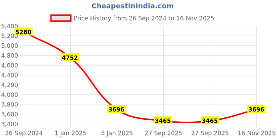 tatacliq.com Fila Havana Oval Eye Frames for Men fila Price History Graph from 26 Sep 2024 to 16 Nov 2025