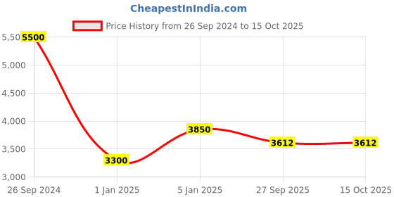 tatacliq.com Fila Havana Oval Unisex Eye Frames fila Price History Graph from 26 Sep 2024 to 14 Oct 2025