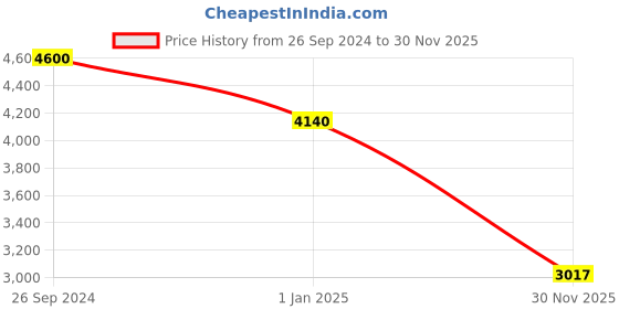 tatacliq.com Fila Havana Square Eye Frames for Men fila Price History Graph from 26 Sep 2024 to 30 Nov 2025