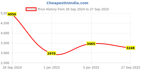 tatacliq.com Fila Havana Square Eye Frames for Men fila Price History Graph from 26 Sep 2024 to 27 Sep 2025