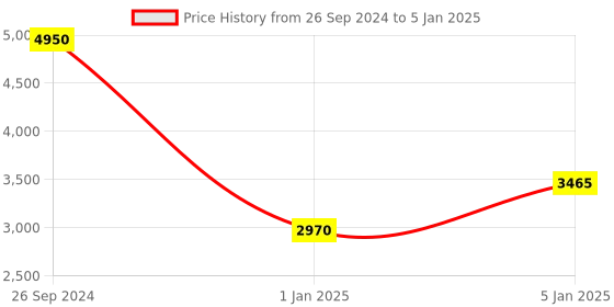 tatacliq.com Fila Havana Square Eye Frames for Men fila Price History Graph from 26 Sep 2024 to 5 Jan 2025