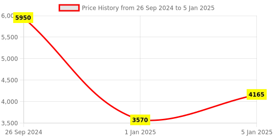 tatacliq.com Fila Havana Square Eye Frames for Men fila Price History Graph from 26 Sep 2024 to 5 Jan 2025