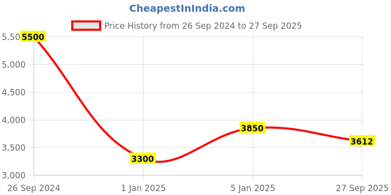 tatacliq.com Fila Havana Square Eye Frames for Men fila Price History Graph from 26 Sep 2024 to 27 Sep 2025