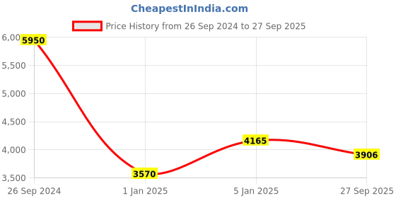 tatacliq.com Fila Havana Square Eye Frames for Men fila Price History Graph from 26 Sep 2024 to 27 Sep 2025