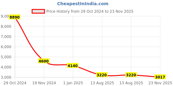 tatacliq.com Fila Havana Square Eye Frames for Men fila Price History Graph from 29 Oct 2024 to 23 Nov 2025