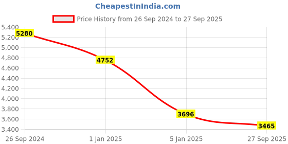 tatacliq.com Fila Havana Square Unisex Eye Frames fila Price History Graph from 26 Sep 2024 to 27 Sep 2025