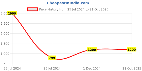 tatacliq.com Fila Men's ANTI Black Running Shoes fila Price History Graph from 25 Jul 2024 to 21 Oct 2025