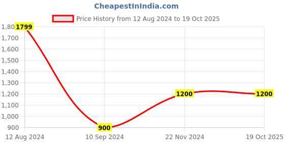 tatacliq.com Fila Men's ANTI Blue Running Shoes fila Price History Graph from 12 Aug 2024 to 18 Oct 2025