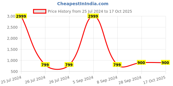 tatacliq.com Fila Men's BALDOR PLUS Blue Running Shoes fila Price History Graph from 25 Jul 2024 to 16 Oct 2025