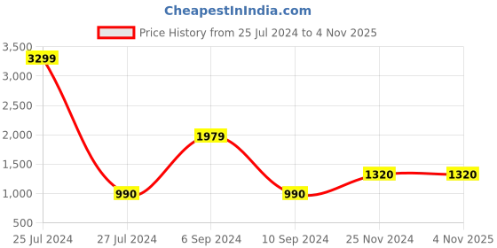 tatacliq.com Fila Men's BARTON Blue Casual Sneakers fila Price History Graph from 25 Jul 2024 to 1 Nov 2025