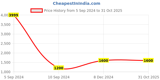 tatacliq.com Fila Men's Black Casual Sneakers fila Price History Graph from 5 Sep 2024 to 30 Oct 2025