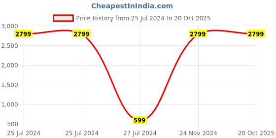 tatacliq.com Fila Men's Black Running Shoes fila Price History Graph from 25 Jul 2024 to 18 Oct 2025