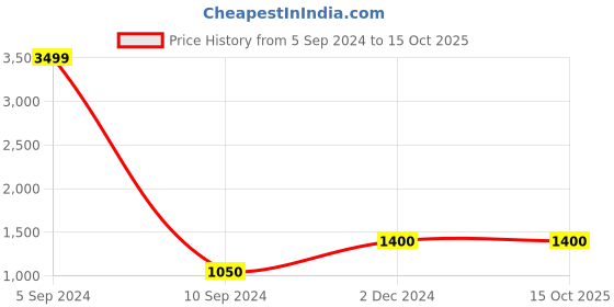 tatacliq.com Fila Men's Black Running Shoes fila Price History Graph from 5 Sep 2024 to 14 Oct 2025