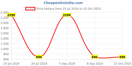 tatacliq.com Fila Men's Black Slides fila Price History Graph from 25 Jul 2024 to 14 Oct 2025