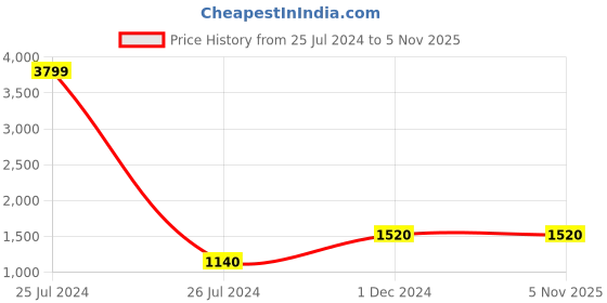 tatacliq.com Fila Men's BRUK Red Ankle High Sneakers fila Price History Graph from 25 Jul 2024 to 4 Nov 2025