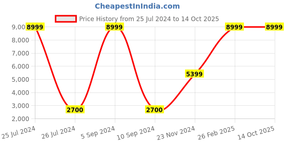 tatacliq.com Fila Men's CHARGE Black Running Shoes fila Price History Graph from 25 Jul 2024 to 14 Oct 2025