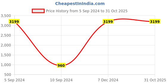 tatacliq.com Fila Men's DIO Black Casual Sneakers fila Price History Graph from 5 Sep 2024 to 31 Oct 2025