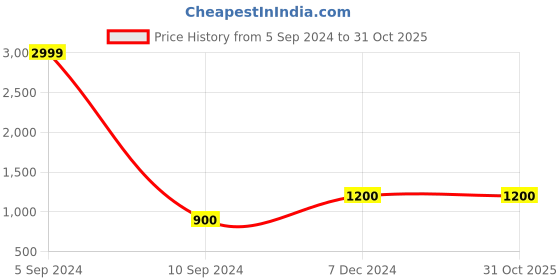 tatacliq.com Fila Men's ETO Dark Grey Running Shoes fila Price History Graph from 5 Sep 2024 to 31 Oct 2025