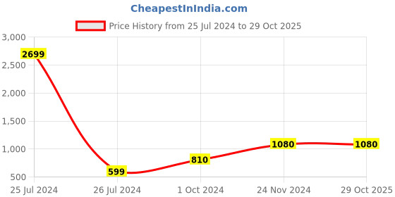 tatacliq.com Fila Men's EZIOTA Black Casual Sneakers fila Price History Graph from 25 Jul 2024 to 29 Oct 2025