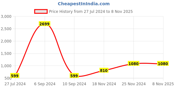 tatacliq.com Fila Men's EZIOTA Blue Casual Sneakers fila Price History Graph from 27 Jul 2024 to 8 Nov 2025