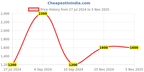 tatacliq.com Fila Men's FREYA Motor Sport Grey Casual Sneakers fila Price History Graph from 27 Jul 2024 to 1 Nov 2025