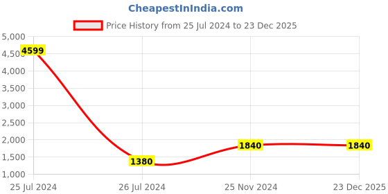 tatacliq.com Fila Men's GRAND ACE Black Casual Sneakers fila Price History Graph from 25 Jul 2024 to 22 Dec 2025