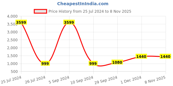 tatacliq.com Fila Men's GRAND ACE Blue Casual Sneakers fila Price History Graph from 25 Jul 2024 to 3 Nov 2025