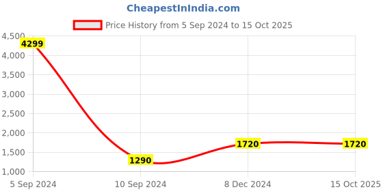 tatacliq.com Fila Men's Green Running Shoes fila Price History Graph from 5 Sep 2024 to 14 Oct 2025