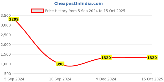 tatacliq.com Fila Men's HARALD Grey Running Shoes fila Price History Graph from 5 Sep 2024 to 15 Oct 2025