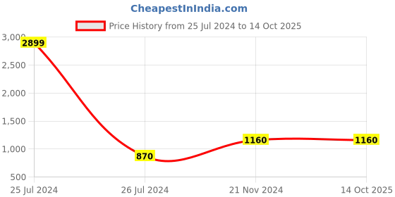 tatacliq.com Fila Men's IGOLO Grey Running Shoes fila Price History Graph from 25 Jul 2024 to 14 Oct 2025