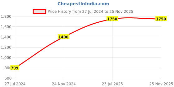 tatacliq.com Fila Men's JOHN Grey Running Shoes fila Price History Graph from 27 Jul 2024 to 24 Nov 2025