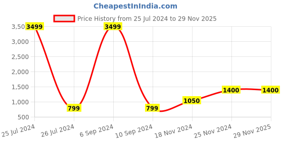 tatacliq.com Fila Men's JOHN Grey Running Shoes fila Price History Graph from 25 Jul 2024 to 29 Nov 2025