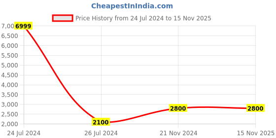 tatacliq.com Fila Men's KINGDOM Black Running Shoes fila Price History Graph from 24 Jul 2024 to 15 Nov 2025