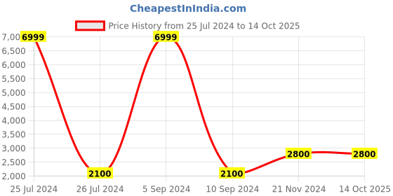 tatacliq.com Fila Men's KINGDOM Grey Running Shoes fila Price History Graph from 25 Jul 2024 to 13 Oct 2025