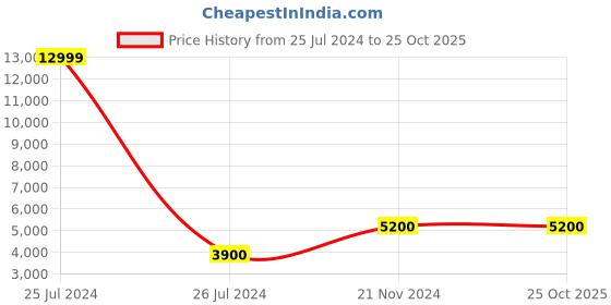 tatacliq.com Fila Men's KR5 Blue Running Shoes fila Price History Graph from 25 Jul 2024 to 25 Oct 2025