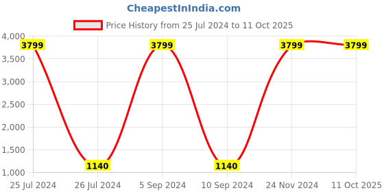 tatacliq.com Fila Men's MESCOL Black Running Shoes fila Price History Graph from 25 Jul 2024 to 10 Oct 2025