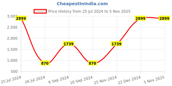 tatacliq.com Fila Men's MINORA Navy Casual Sneakers fila Price History Graph from 25 Jul 2024 to 4 Nov 2025