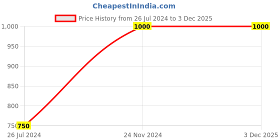 tatacliq.com Fila Men's NULL Grey Running Shoes fila Price History Graph from 26 Jul 2024 to 3 Dec 2025