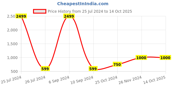 tatacliq.com Fila Men's NULL Red Running Shoes fila Price History Graph from 25 Jul 2024 to 13 Oct 2025