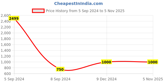 tatacliq.com Fila Men's NULL Red Running Shoes fila Price History Graph from 5 Sep 2024 to 5 Nov 2025