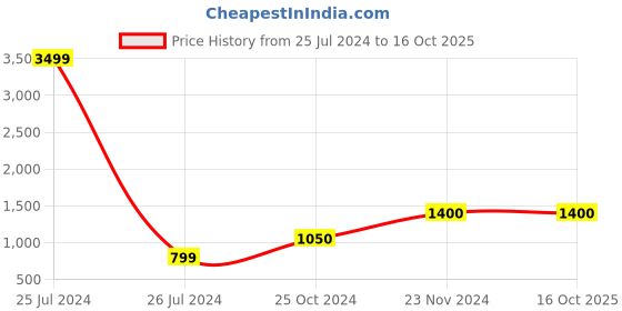 tatacliq.com Fila Men's PARKER Blue Running Shoes fila Price History Graph from 25 Jul 2024 to 16 Oct 2025