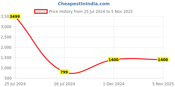 tatacliq.com Fila Men's PARKER Red Running Shoes fila Price History Graph from 25 Jul 2024 to 5 Nov 2025